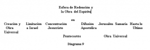 Esfera de Redención y la Obra del Espíritu,IGL101;diagrama 9_M5