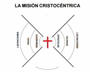 IGL101_La Mision Cristocentrica, Diag_3_M3
